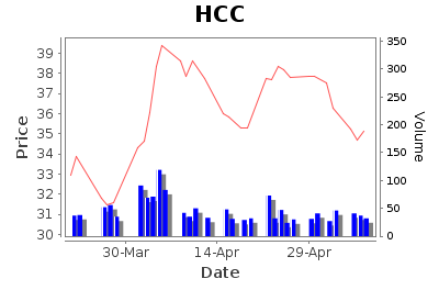 HCC Daily Price Chart